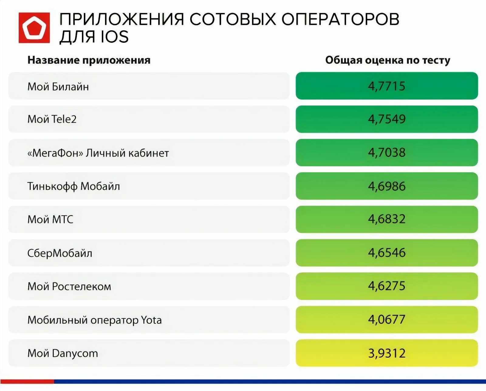 Какой сотовой связью в москве. Операторы сотовой связи. Мобильные операторы список. Самый популярный оператор. Популярные Сотовые операторы.