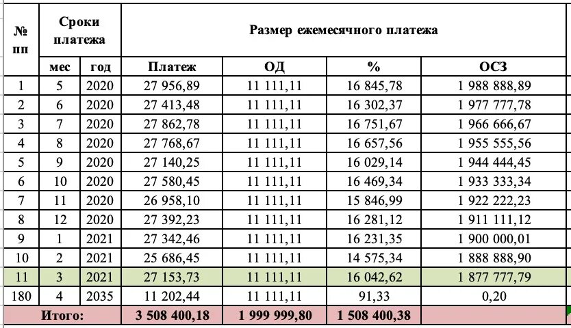 16 годовых на 5 лет. Таблица аннуитетных платежей. График платежей по кредиту. Графика платежей по кредиту и процентам. Таблица платежей по кредиту.