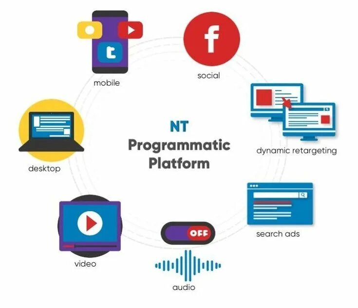 Programmatic реклама. Программатик. Экосистема программатик. Карта Programmatic. Интерфейс кабинета программатик.