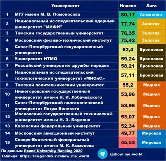 Институты москва список лучших