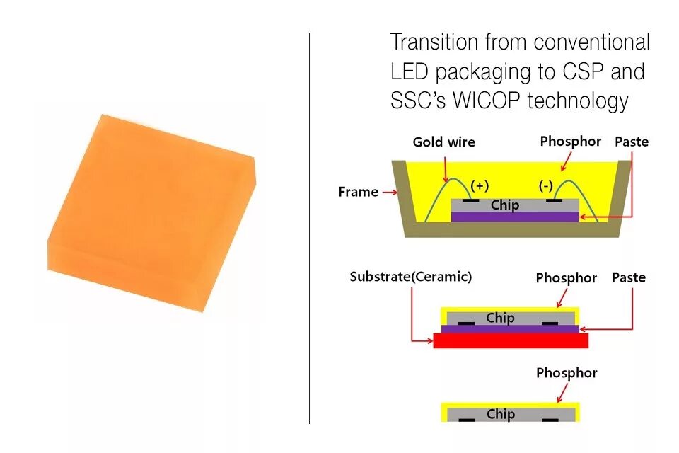 Csp чип. Технология csp. seoul semiconductor. seoul semiconductor horticulture. чипы csp распределение температуры внутри.