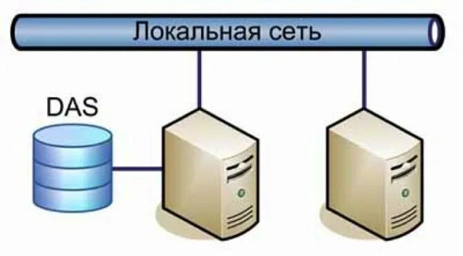 Nas хранилище схема. Архитектура Network attached Storage. Системы das nas San. Система хранения данных San, das, nas. Https u nas