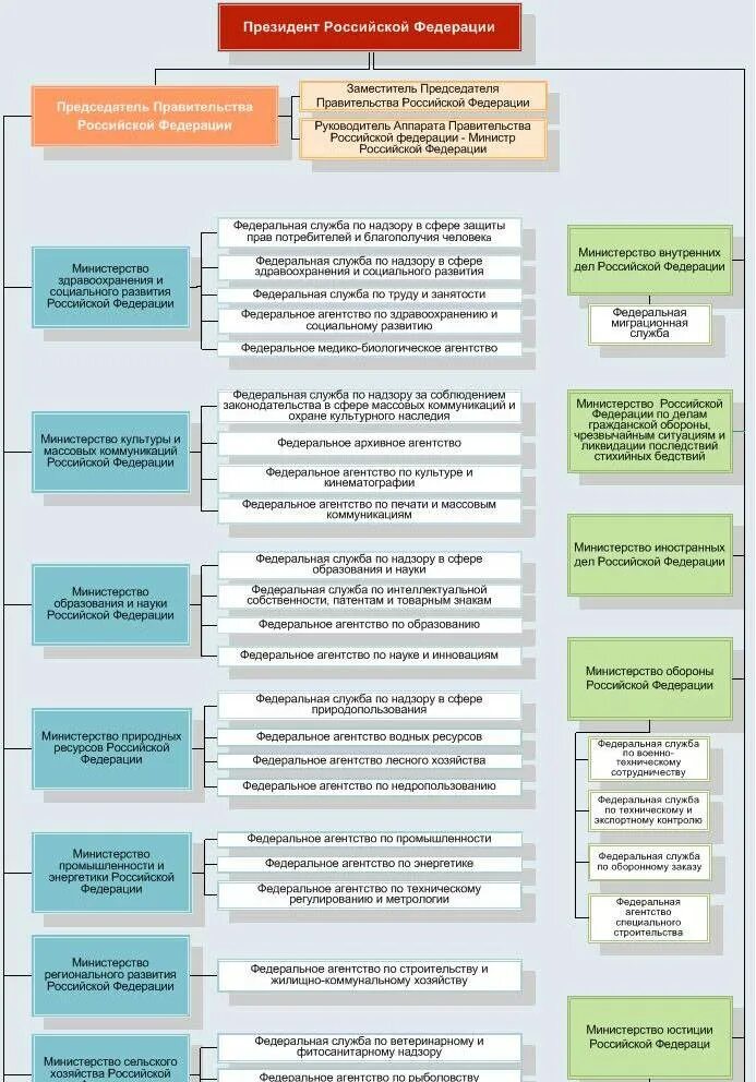 Структура федеральных органов исполнительной власти РФ схема. Структура министерств и исполнительной власти РФ. Структура правительства России схема. Правительства РФ структура федеральные органы исполнительной власти. Службы и агентства рф