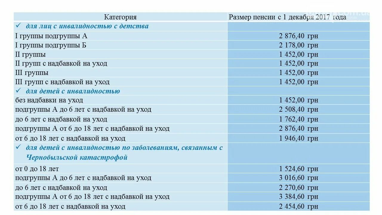 Группы и подгруппы инвалидности. Группы инвалидности в ДНР. Инвалидность 1 группы Подгруппа а. Пенсия инвалидам детства 1 группы в ДНР. Прибавка пенсии инвалидам 2 группы 2024