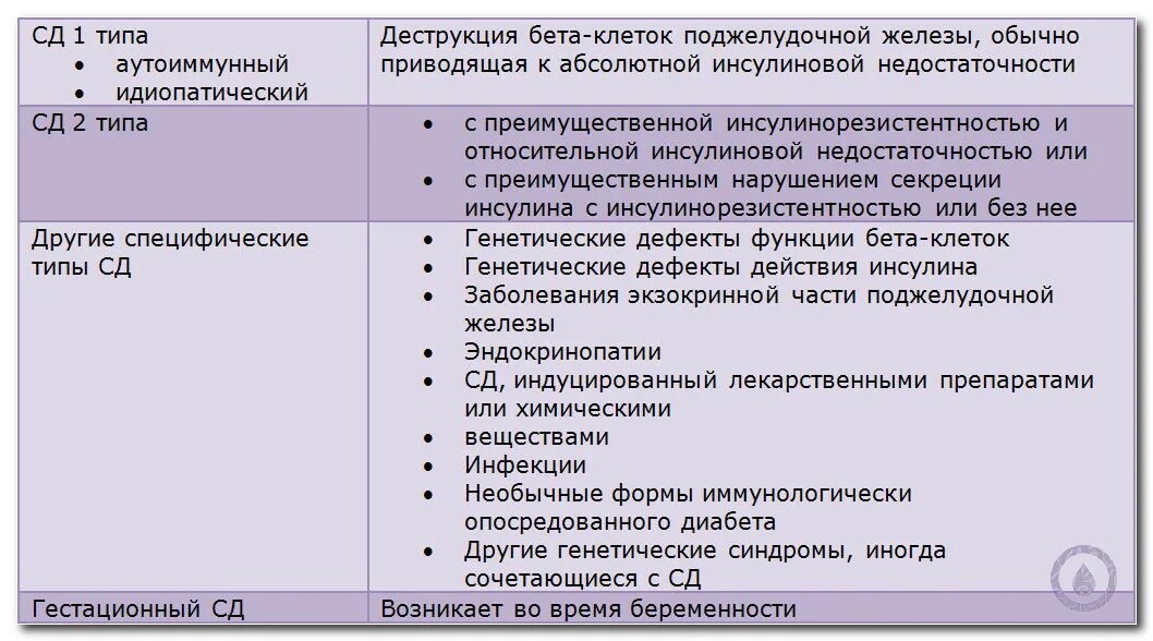 Идиопатический сахарный диабет. Классификация сахарного диабета по воз. Сахарный диабет второго типа классификация. Сахарный диабет 1 классификация. Классификация сахарного диабета 1 типа.