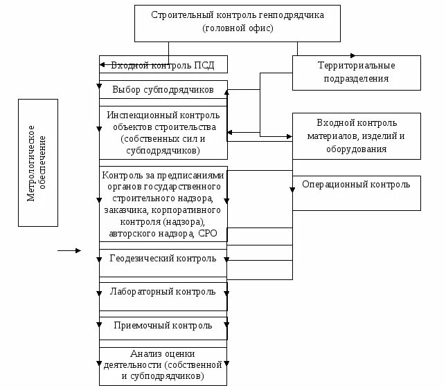 Виды контроля в строительстве. Организация строительного контроля. Процедуры проведения строительного контроля. Организационная схема строительного контроля. Схема строительного контроля на объекте.