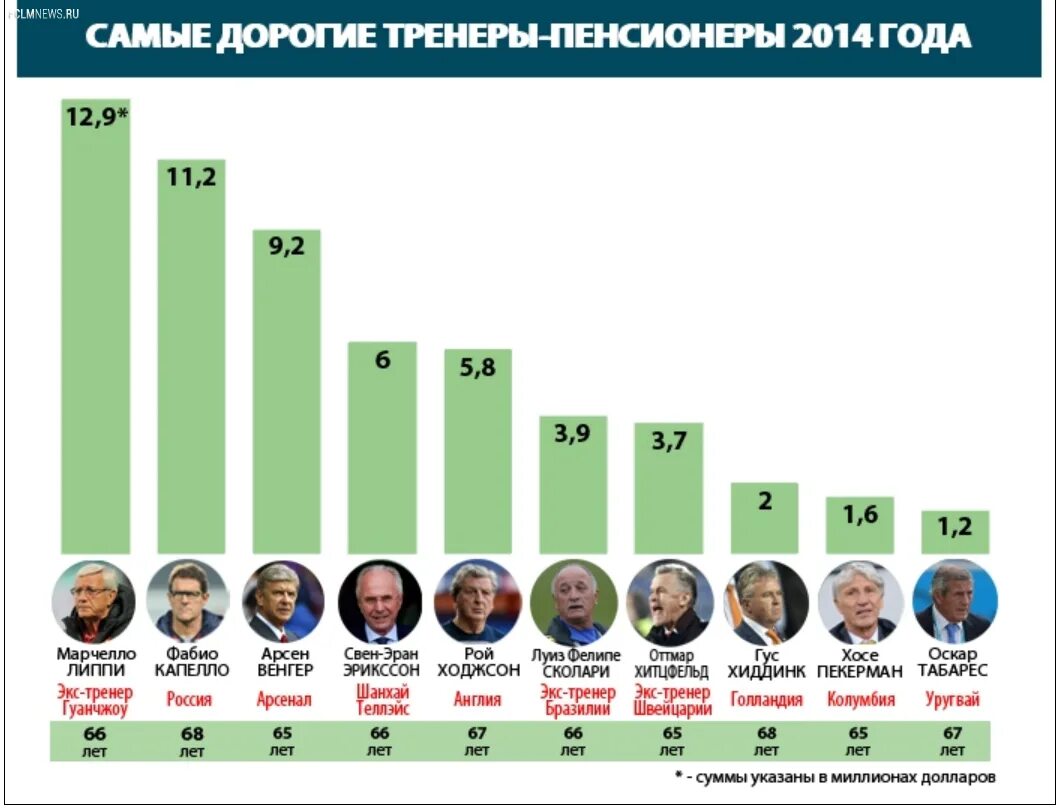 Зарплата тренера. Самые высокооплачиваемые тренеры по футболу. Самый дорогой тренер в мире по футболу. Сколько зарабатывает тренер футболистов?.