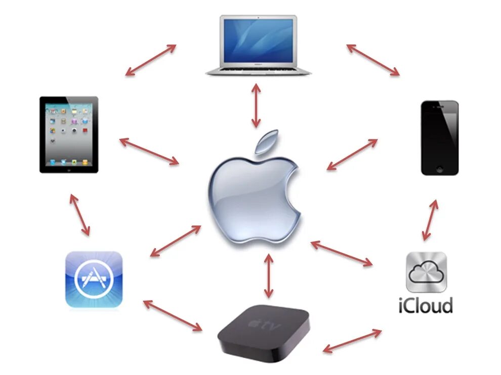 Проверка устройства apple. Экосистема apple. экосистема mac. экосистема apple 2025. бизнес экосистема apple.