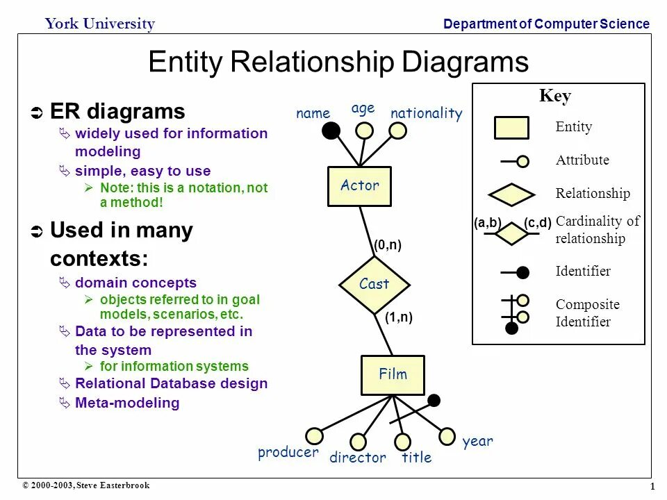 Domain entity. Диаграмма erd uml. plant uml entity relationship diagram. классика computer science uml. классика computer science буч uml.