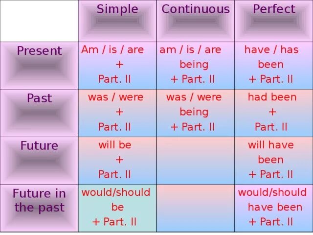 Present simple past simple Future simple таблица. Таблица present past Future. To be present simple таблица. To be present past Future. Глагол to be во временах simple