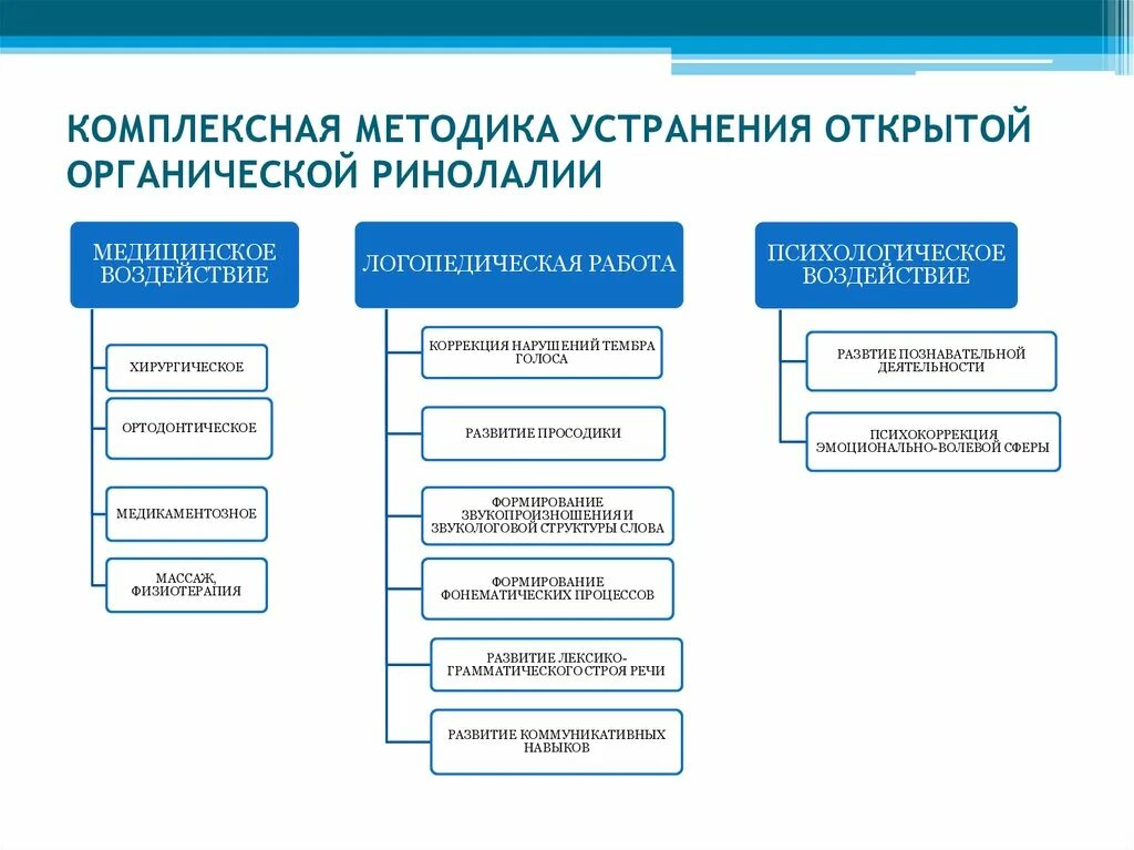 Какие направления закроют. Схема обследования детей с ринолалией. Система работы при открытой ринолалии схема. Комплексная методика устранения открытой органической ринолалии.. Направления логопедической работы при закрытой ринолалии.