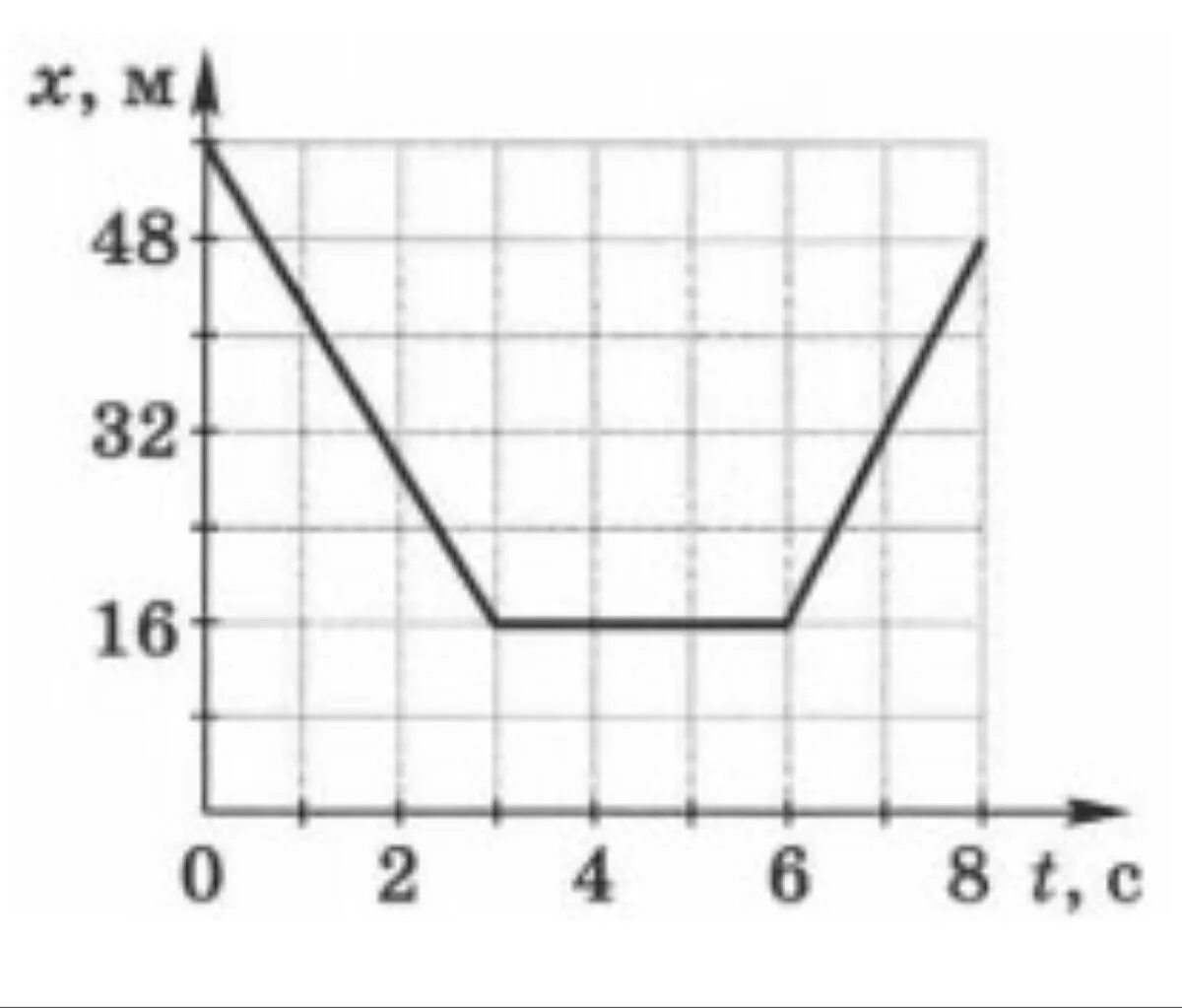На рисунке представлен график распада углерода 14. Модуль средней скорости по графику. На рисунке представлен график. Рисунок по графику. График зависимости координаты движущегося тела от времени.