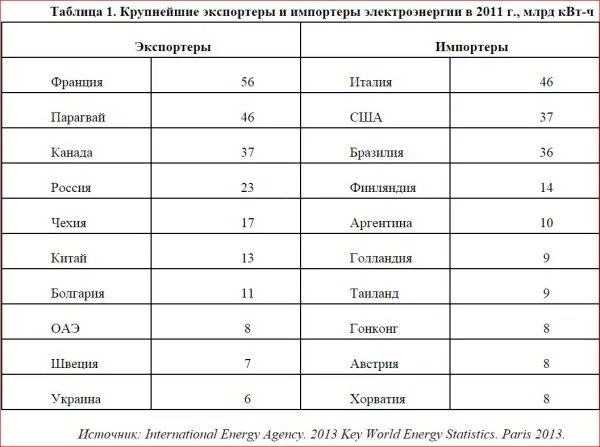 Страны экспорта электроэнергии. Страны экспортеры электроэнергии. Главные экспортеры электроэнергии. Страны которые являются главными экспортерами электроэнергии. Страны импортеры энергии.