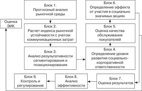 Модель оценки эффективности