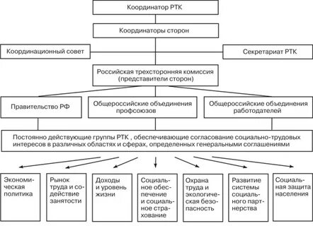 Структура социально трудовых отношений