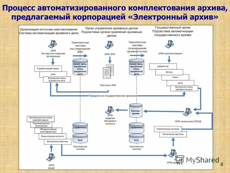 Комплектование архива электронными документами