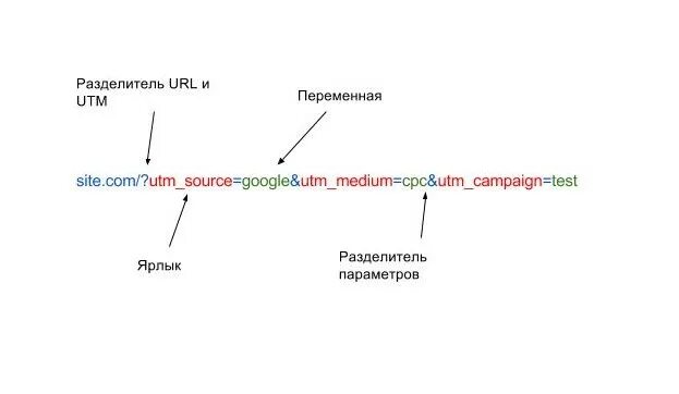 Структура utm меток. Как определить utm метку. Utm метка пример. Utm разметка. Utm url ru