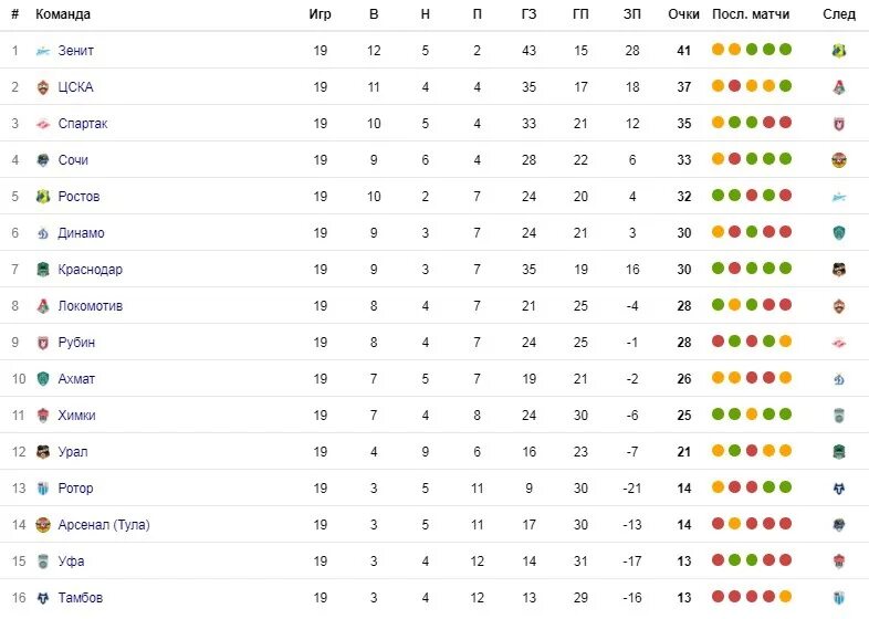 Рфпл результаты последних игр. Турнирная таблица РФПЛ 2019-2020. ЦСКА таблица футбол. Чемпионат России по футболу 2020 таблица. ЦСКА турнирная таблица 2022.