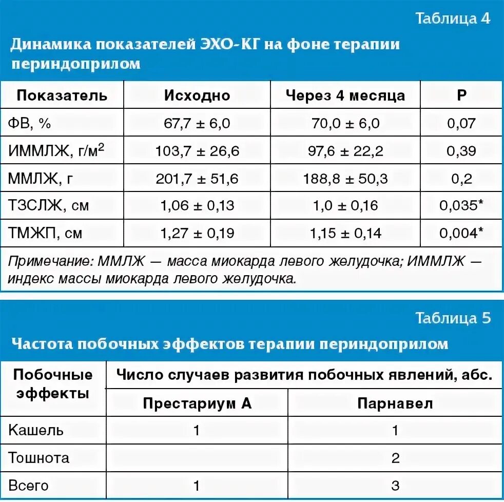 Эс таблица. Эхо кг нормальные показатели таблица. ЭХОКГ нормативные показатели. Эхокардиография показатели. Показатели эхокардиографии.