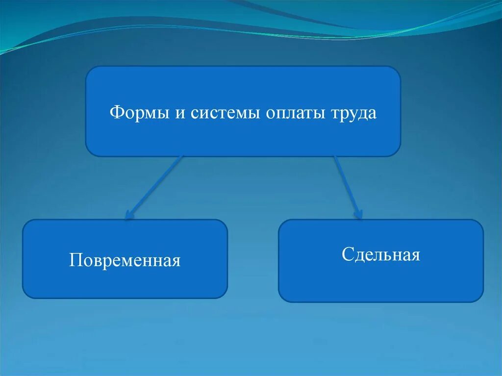 Какие формы труда относятся к повременной системе. Формы и системы оплаты труда презентация. виды заработной платы сдельная и повременная. зм повременная сдельная. оплата труда картинки для презентации.