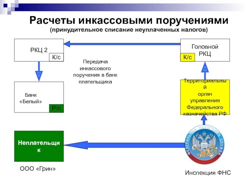 Безналичные расчеты инкассо. Схема безналичного расчета по инкассо. Схема расчетов с помощью инкассо. Безналичные расчеты инкассо. Безналичный расчет.