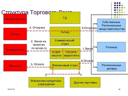 Управление ритейлом