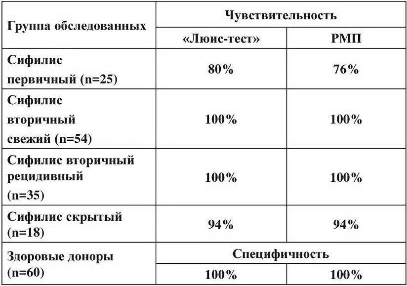 Реакция микропреципитации что это за анализ. Исследование крови на сифилис РМП. Анализ крови расшифровка на сифилилис. Расшифровка анализа крови на сифилис. Кровь на РМП расшифровка.