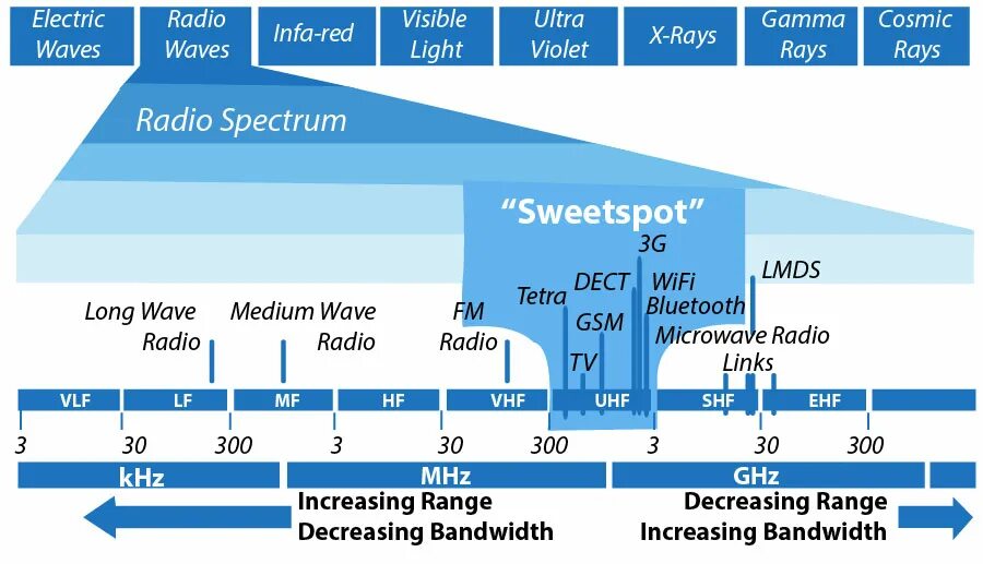 Radio Spectrum. Частоты Ultra High Frequency. Диапазон радиоволн. Frequency (частота контактов) «Salon –Biolage». Spectre перевод