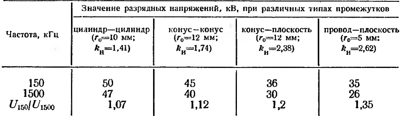 Напряженность пробоя воздуха. Напряженность пробоя таблица. Напряжение пробоя воздуха 1 мм. Напряжение пробоя воздуха таблица. Зависимость напряжения пробоя воздуха.