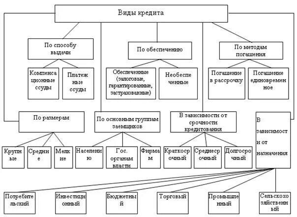 Виды потребительского кредитования. Кредиты виды кредитов. Виды банковских кредитов схема. Виды кредитов схема. Сколько видов кредита.