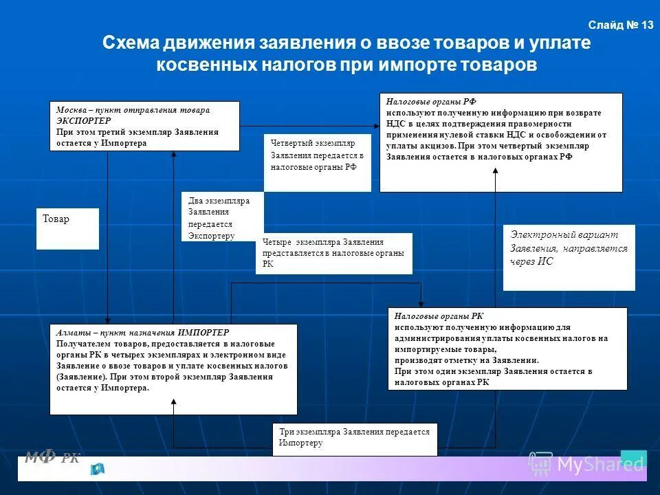 ндс. возмещение ндс при экспорте. документы при экспорте. акциз. налогообложение при экспорте.