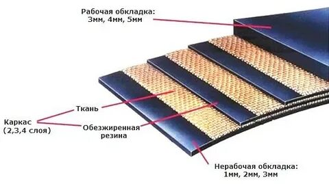 Толщина транспортерной ленты