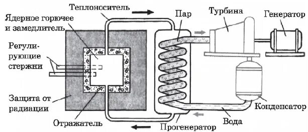 Главный элемент ядерного реактора. Главный элемент ядерного реактора