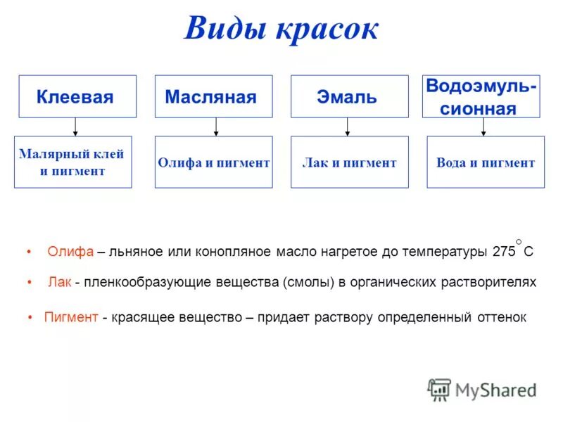 Типы красителей