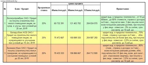 Кредиты беларусбанка физическим лицам