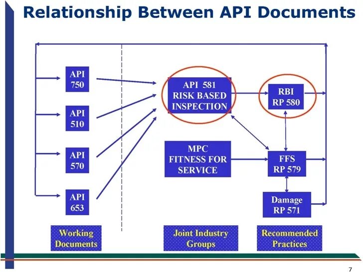 Документы api. Отличия API от Dev. Отличие event от API. Risk based Inspection. Отличие API от Apr.