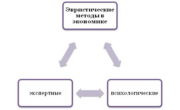 Группа эвристических методов. Эвристические методы. Эвристические методы анализа хозяйственной деятельности. Примеры эвристик. Эвристические методы в ахд.