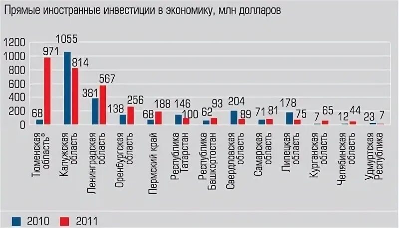 Прямые иностранные инвестиции в россию по годам. График инвестиций в россии. Иностранные инвестиции в россию. Приток прямых иностранных инвестиций в россию. Иностранные инвестиции в акции россии.