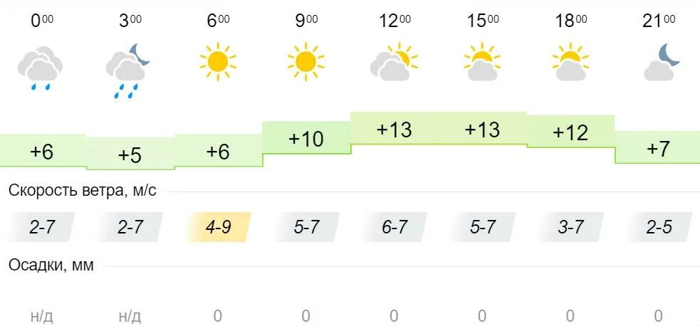 Прогноз погоды в вельске на 10 дней. Иркутск погода в мае. Погода на 22 мая. Климат Киров город. Погода на сегодня.