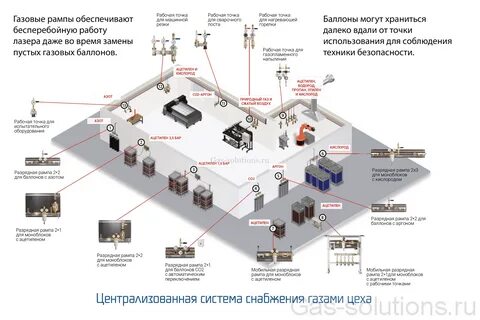 Централизованное снабжение