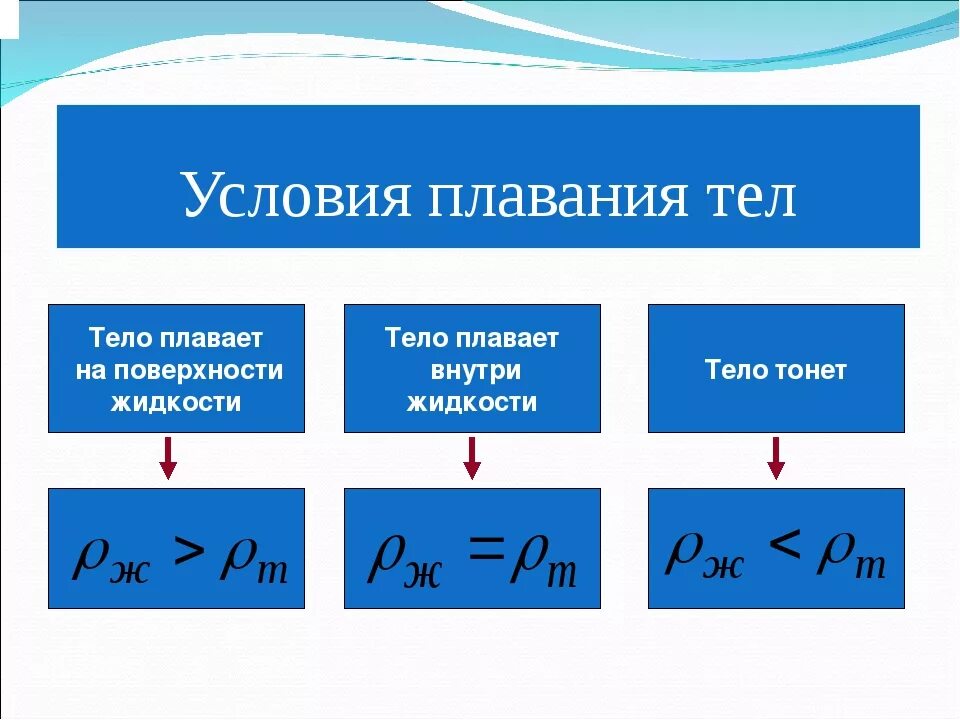 Урок по физике плавание тел