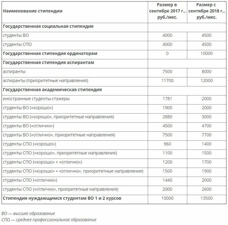 Размер стипендии в 2024 году вузах. Размер стипендии. Размер стипендии в институте. Стипендия в вузах. Размер стипендии для студентов вузов.