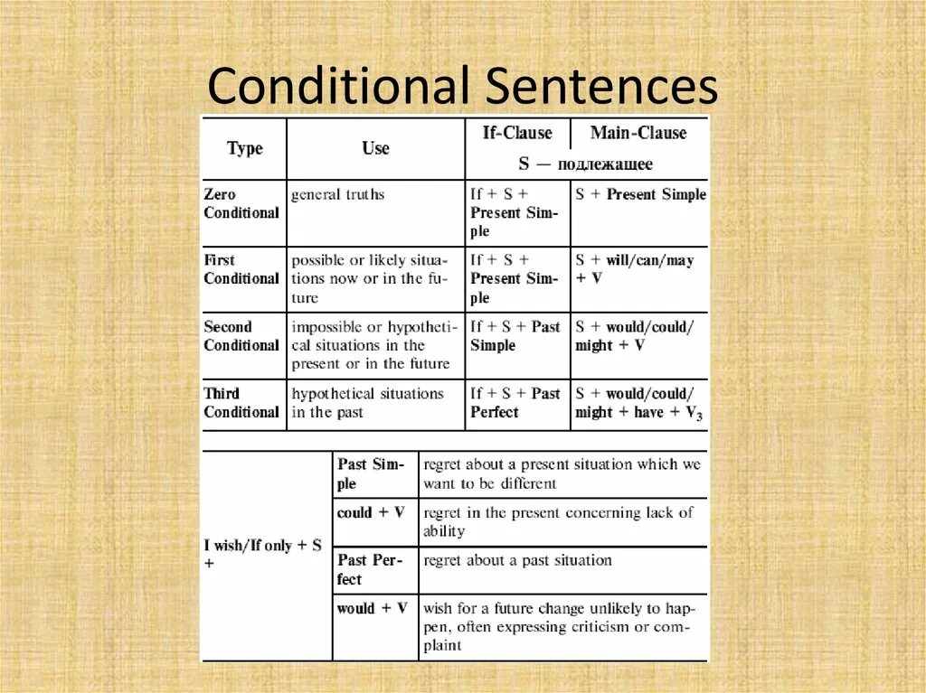 Conditional sentences Type 1 правило. Conditionals 1 и 2 схема. Таблица conditiont semtences. Предложения conditional sentences(Type 1). In conditions when