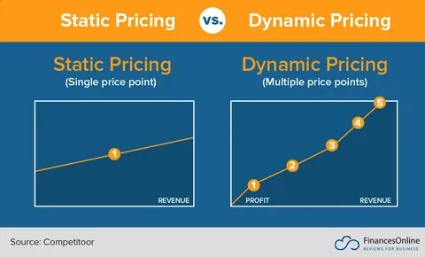 Pricing management