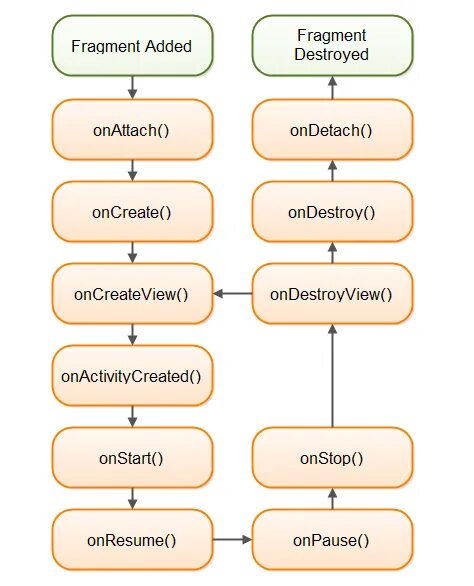 Fragment name. Жизненный цикл activity и fragment. жизненные циклы фрагмента андроид. жизненный цикл fragment android. жизненный цикл активити и фрагмента android.