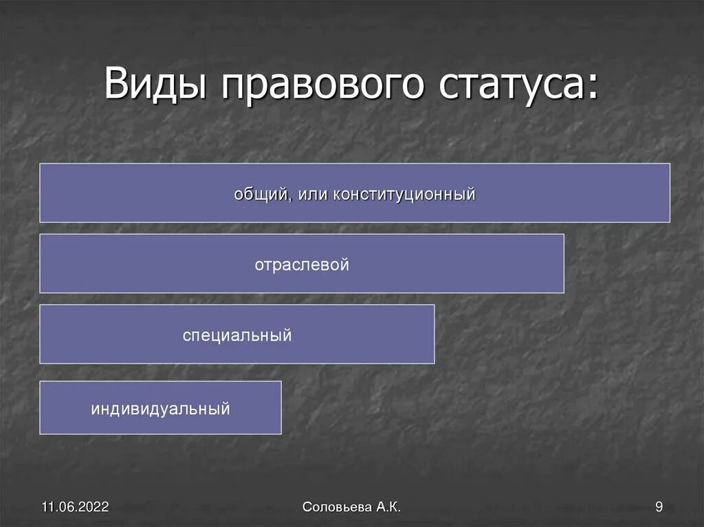 Виды правового статуса. Правовой статус виды правового статуса. Отраслевой правовой статус. Виды правового статуса общий специальный индивидуальный.