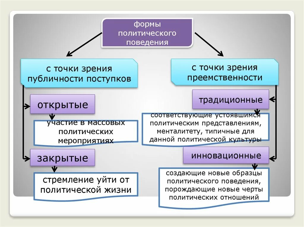 Формы политического поведения. Ормы политического поведения» :. Формы политического поведения примеры. Вилы политическогоповедения.