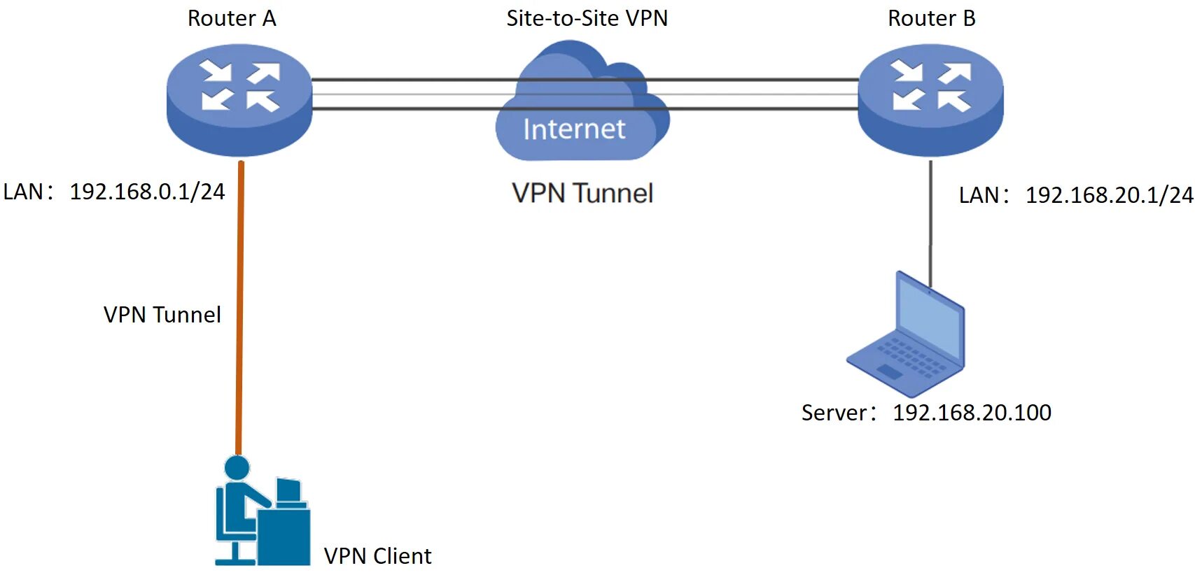 Vpn сервер l2tp ipsec. VPN сервер l2tp. VPN клиент l2tp. VPN client в роутере. PPTP OPENVPN.