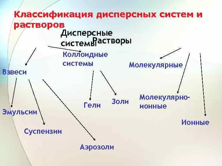 Классификация дисперсных систем и растворов. Дисперсные системы и растворы. Классификация дисперсных систем химия. Классификация коллоидно дисперсных систем. Воздух дисперсная система