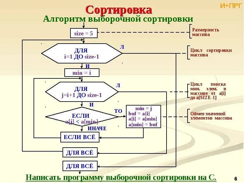 Алгоритм и его элементы. Алгоритм сортировки массива блок схема. ввод элементов в одномерный массив блок схема. сортировка одномерного массива блок схема. блок-схема алгоритм сортировки слиянием массива.